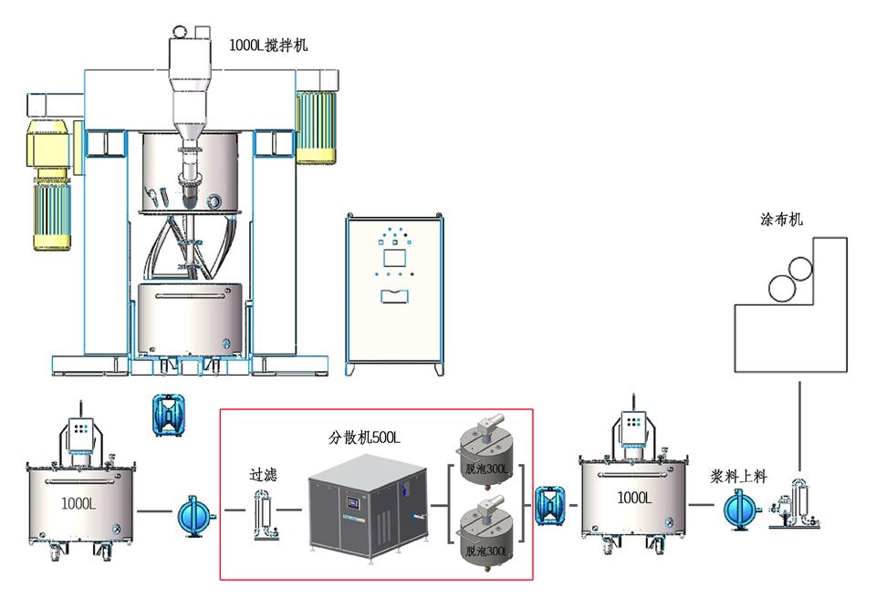 东莞大蜥蜴高速分散系统在线式生产线