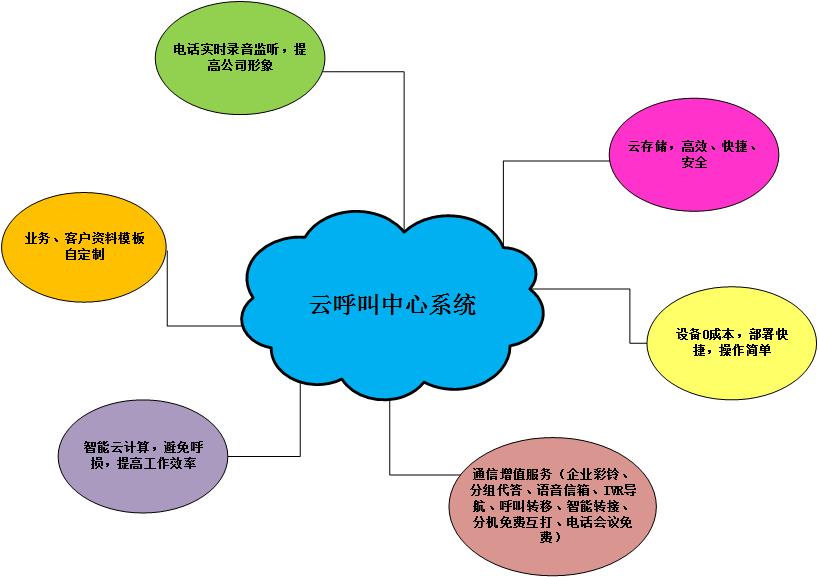 济南电话系统价格 呼叫系统 网络电话销售