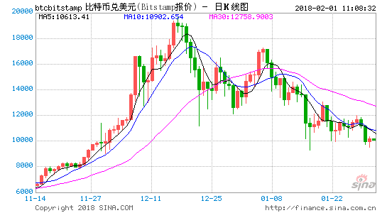 人心惶惶 比特币迎来三年最大单月跌幅 比特币会衰落吗？