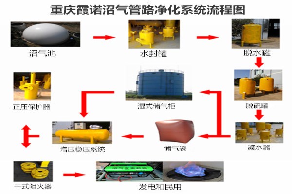 沼气设备处理系统