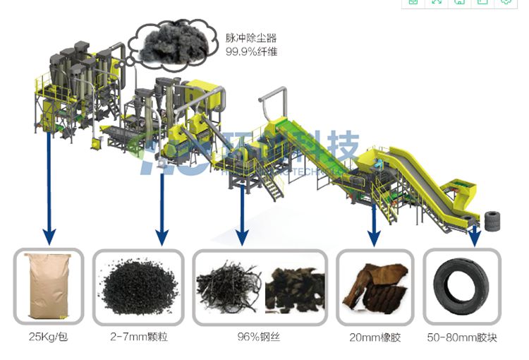 废旧轮胎回收处理线 |废旧轮胎破碎生产线-环创科技
