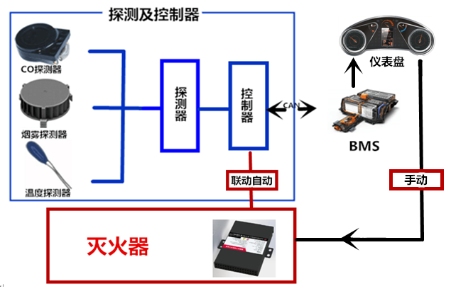 火灾预警及自动灭火装置系统 锂动力电池箱专用 电动汽车厂专用