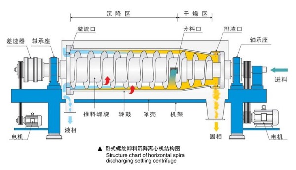 RTWL800大豆蛋白固液分离器不锈钢材质