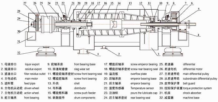 新工艺卧式螺旋沉降卸料离心机耐腐钢