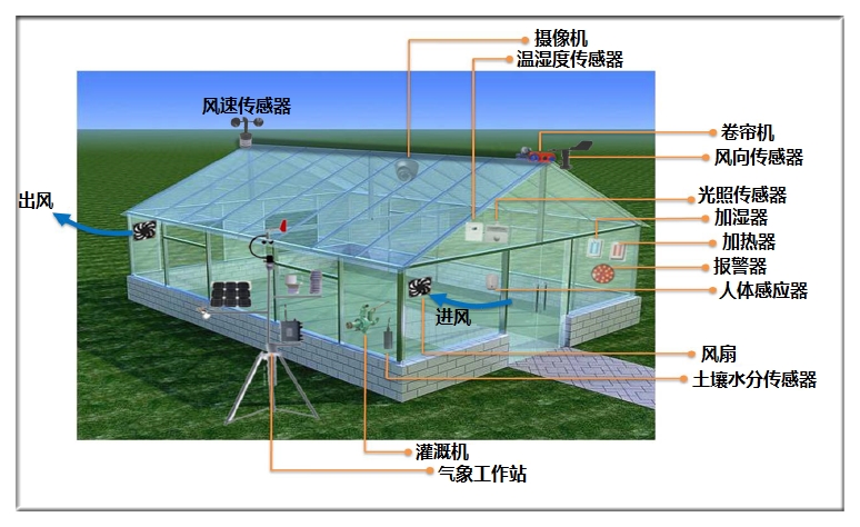 内蒙古锡林浩特温室大棚自动控制系统，园区温室合作企业