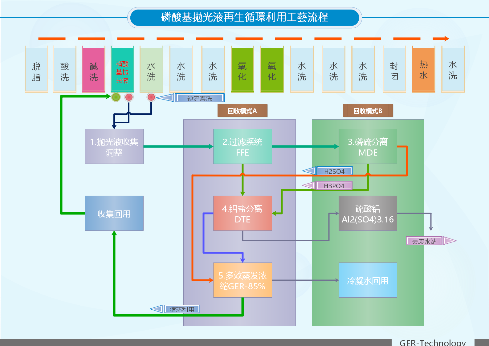 NEA磷酸抛光液再生回收系统