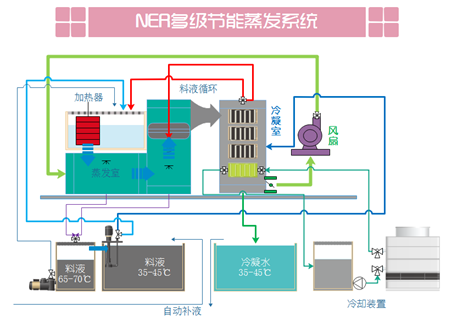 NER空气循环低温蒸发结晶系统