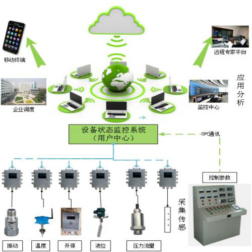 煤矿设备全生命周期健康管理及大型设备在线监测与故障智能诊断