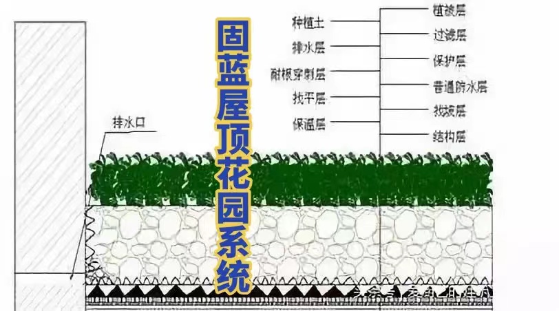 固蓝建筑屋顶花园（种植屋面）耐根穿刺防水系统