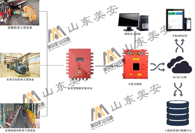 煤矿大型机电设备运行状态健康监测监控故障智能诊断