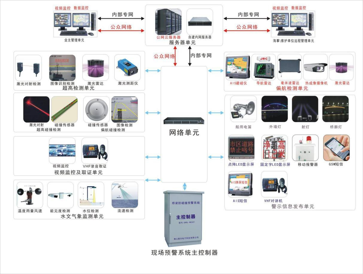 桥梁防船撞预警系统