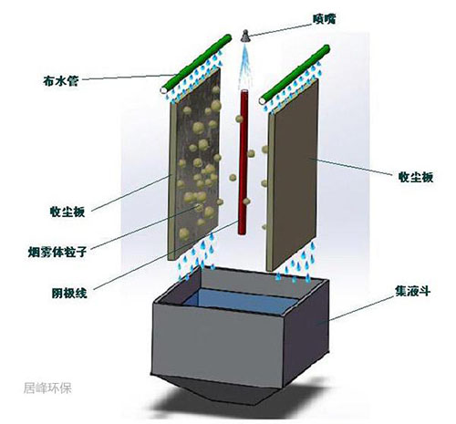 湿式静电除尘器工作原理图.jpg