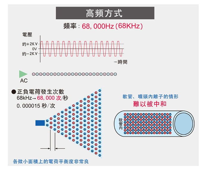 除静电离子风嘴