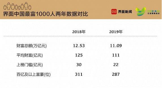 中国有钱的人是谁?2019中国富1000人完整榜单