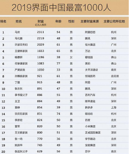 中国有钱的人是谁?2019中国富1000人 马云登顶