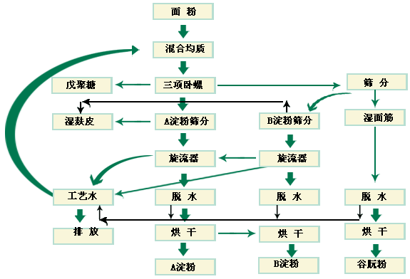 淀粉脱水工艺.gif