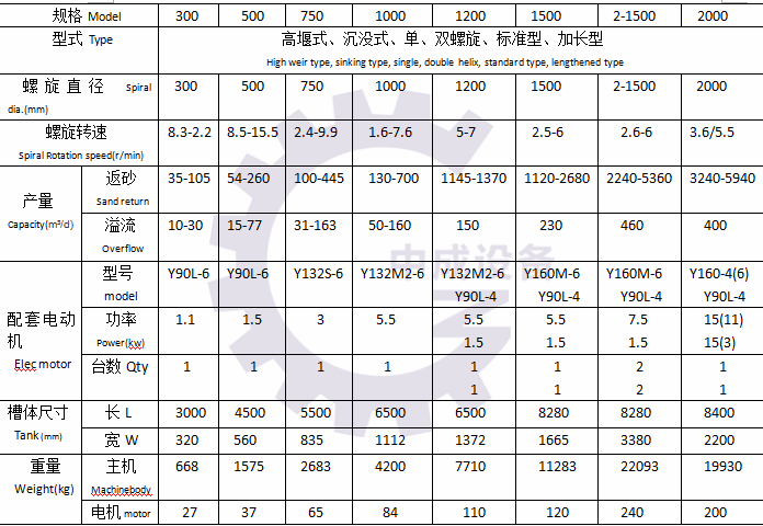 螺旋分级机技术参数.png