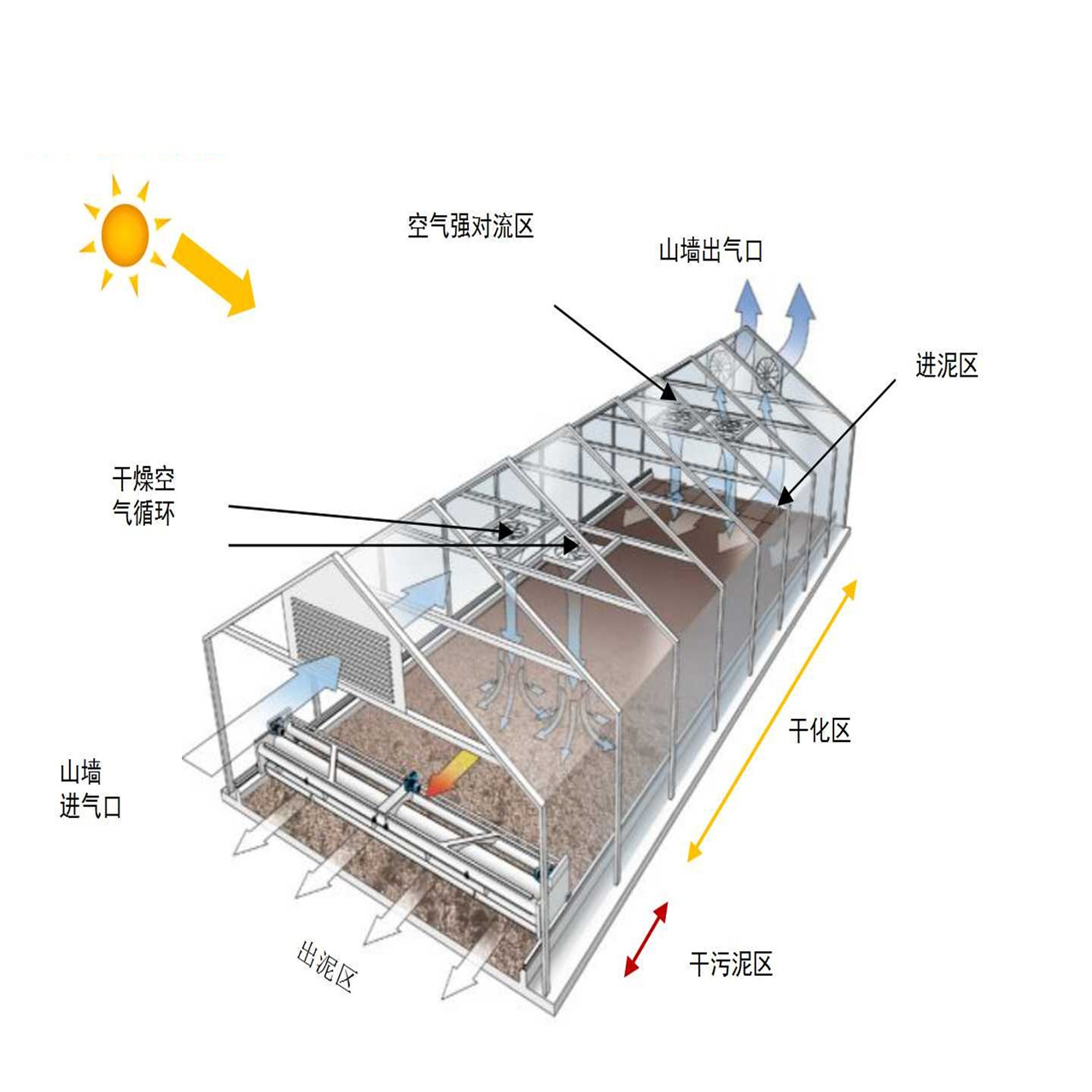 SRT太阳能干化原理图－门式钢架.jpg